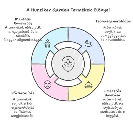 Hogyan Maradunk a Legjobbak a Táplálékkiegészítők Piacán? - Hunzikergarden Titka